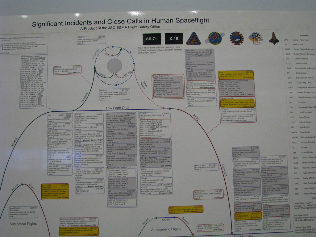 I loved this infographic of Significant Incidents and Close Calls in Human Spaceflight [full PDF version].